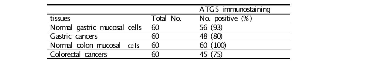 Summary of ATG5 expression in the gastric and colorectal carcinomas