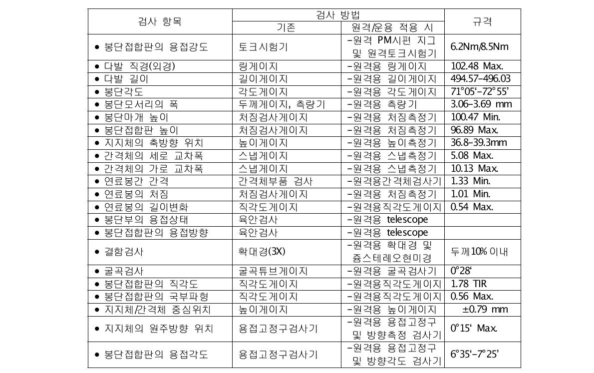 다발 용접성 평가를 위한 검사기술의 비교