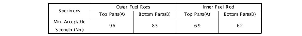 핵연료 다발의 용접강도 공정관리 상세 기준