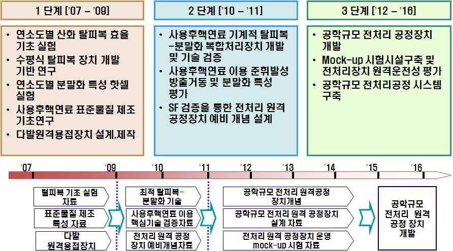 그림 1.2.1. 1단계 및 2단계 주요 연구 내용 변화