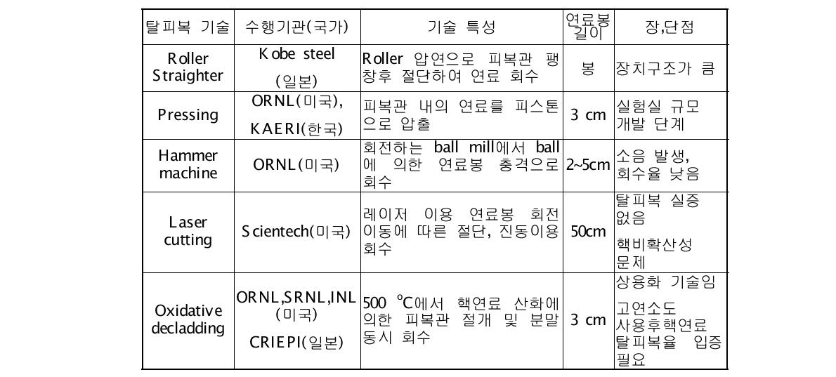 국내 • 외 사용후핵연료 탈피복 기술 동향