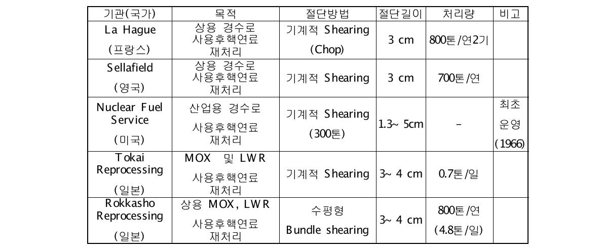 사용후핵연료 습식 재처리 운영 현황