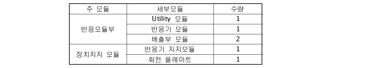 사용후핵연료 분말화 복합처리 장치의 모듈 구분