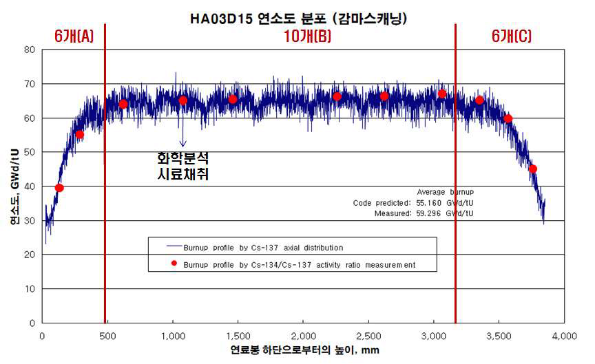 그림 3.1.3.2. 감마스캐닝에 의한 사용후핵연료봉 길이별 연소도 분포
