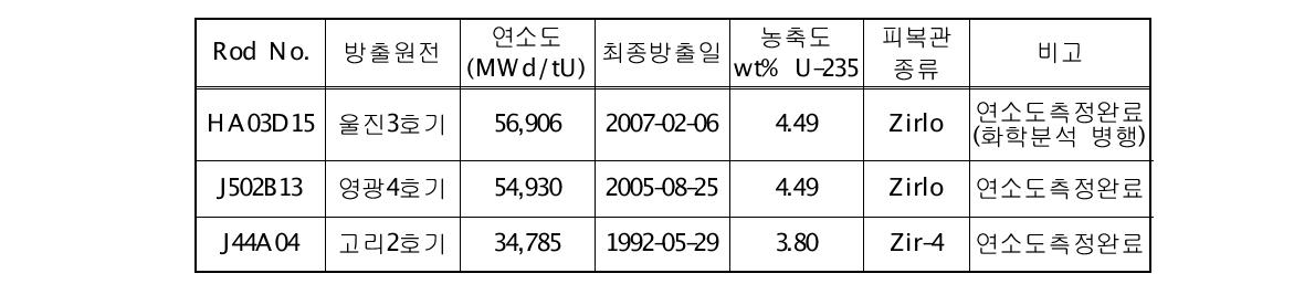 이송 사용후핵연료 주요 특성 (저/고연소도 사용후핵연료 봉 3개)