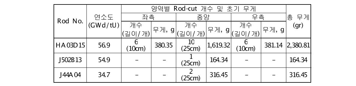 이송 연료봉 절단 이력 및 이송 무게