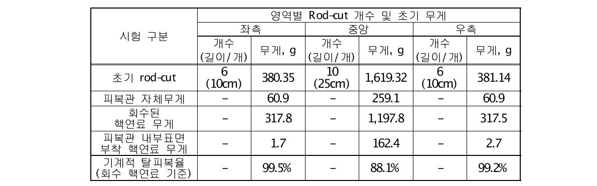 HA03D15 연료봉(연소도 : 56.9 GWd/tU)의 영역별 기계적 탈피복율