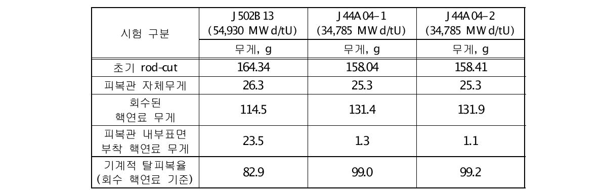 사용후핵연료 연소도 변화(35, 55 GWd/tU)에 따른 기계적 탈피복율