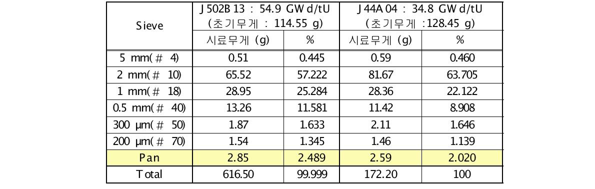 기계적 탈피복에 의한 회수된 사용후핵연료 fragment 입자 분포도