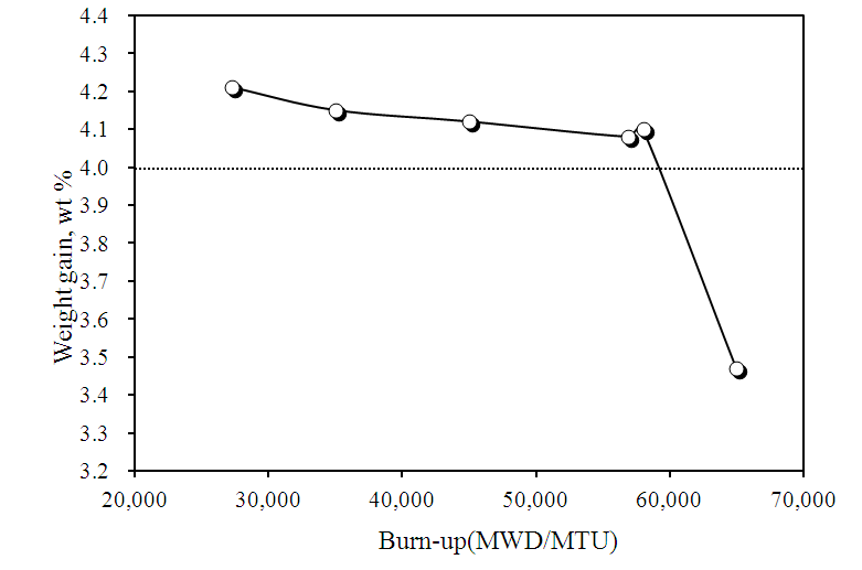 그림 3.1.3.11 사용후핵연료 연소도별 산화후 무게이득 변화