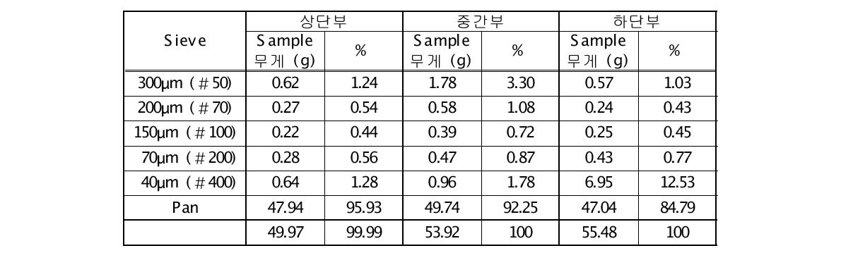 HA03D15 연료봉(연소도 : 56.9 GWd/tU) 영역별 산화분말 입자 분포도