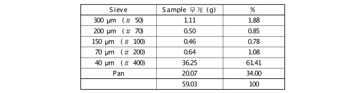 HA03D15 연료봉 산화분말 전체 혼합한 경우 입자 분포도