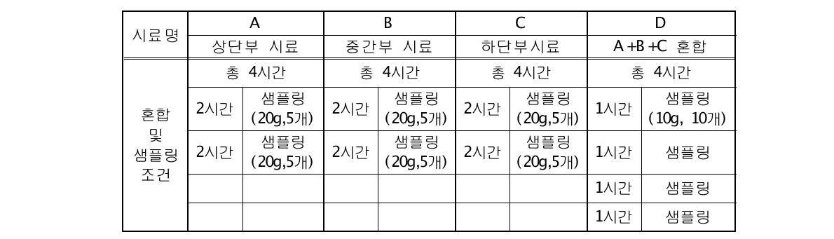 HA03D15(연소도: 56.9 GWd/tU) 영역별 산화분말 혼합 실험범위 종합