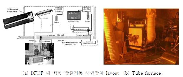 그림 3.2.1.1 DFDF 핫셀내에 설치된 휘발성/준휘발성핵종 방출거동 시험 시스템