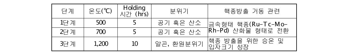 사용후핵연료 이용 준휘발성핵종 방출거동 열처리 조건