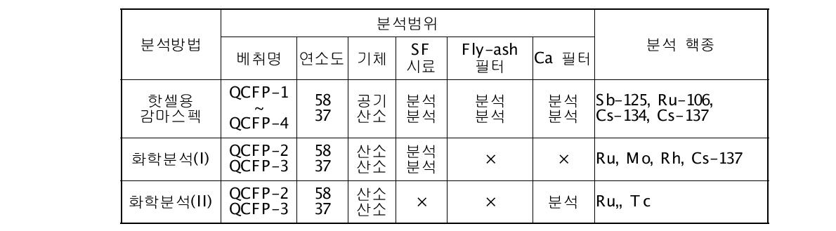 준휘발성 핵종 방출거동 평가를 위한 분석 수행내용 종합