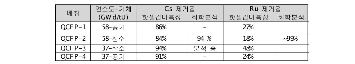 핫셀용 감마스펙 측정 자료와 화학분석 결과 비교 : Cs, Ru