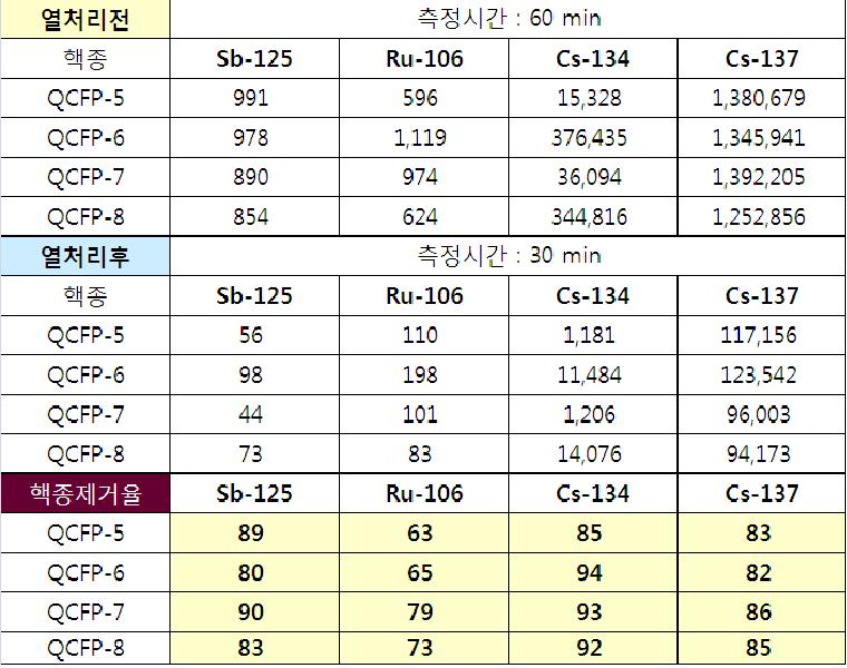 감마스펙 이용 준휘발성 핵종 방출율 측정 자료 (QCFP-5 ～8)