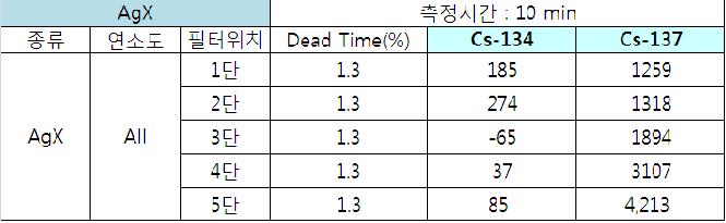 감마스펙 이용 AgX 필터내 Cs 핵종 포집 측정 자료