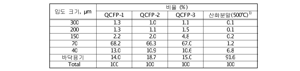 고온 열처리 분말 입자분포 측정 자료