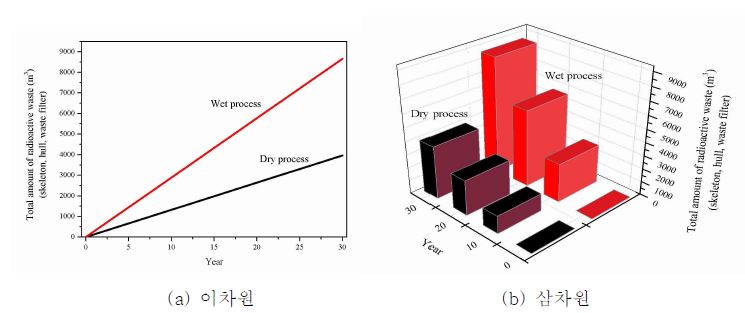 그림 3.3.1.2 건식 전처리공정과 습식 전처리공정의 고준위폐기물 발생 예상량