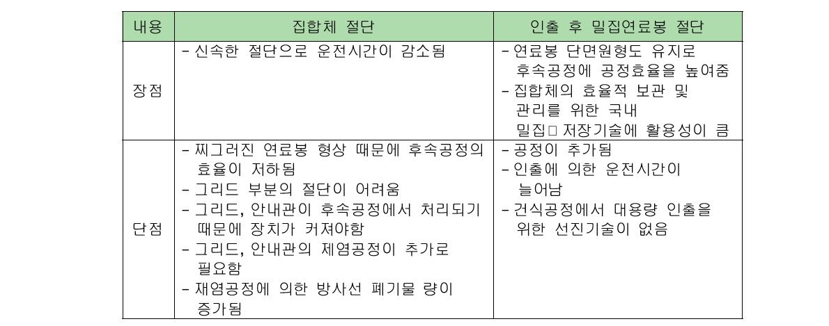 집합체 절단과 인출 후 밀집연료봉 절단의 장단점 비교