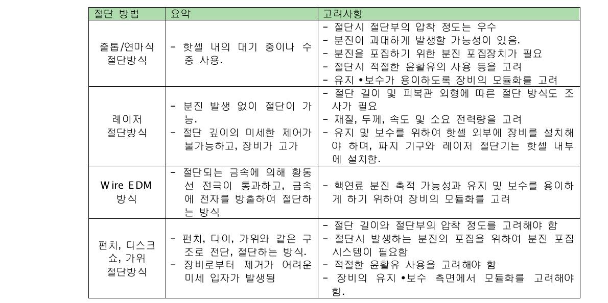 사용후핵연료봉 절단방식별 고려사항