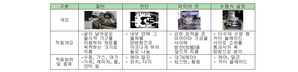 사용후핵연료봉의 절단방식의 작동개요 및 적용범위