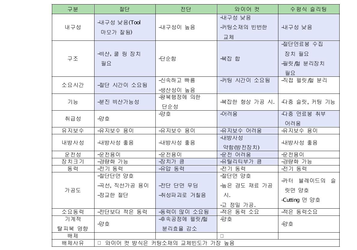 사용후핵연료봉의 절단방식에 의한 장·단점 분석(장점 , 단점 )