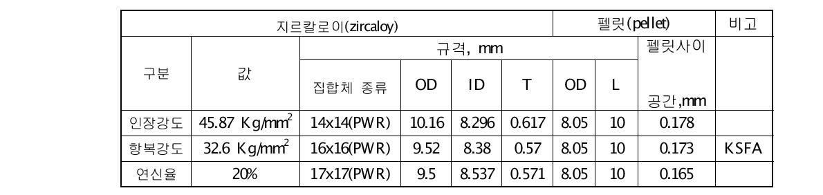 사용후 연료봉 특성