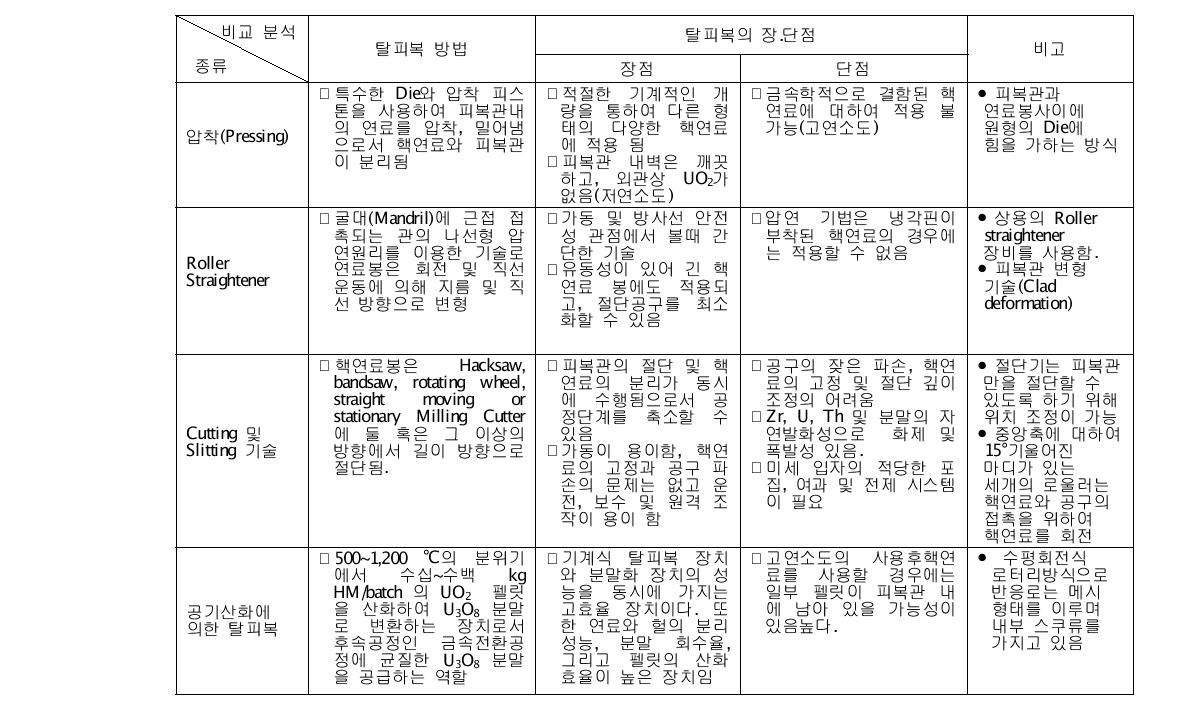 탈피복의 종류별 비교 분석표