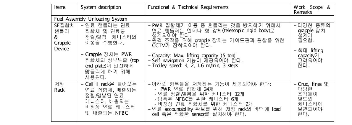 사용후핵연료 집합체 취급 설계요건