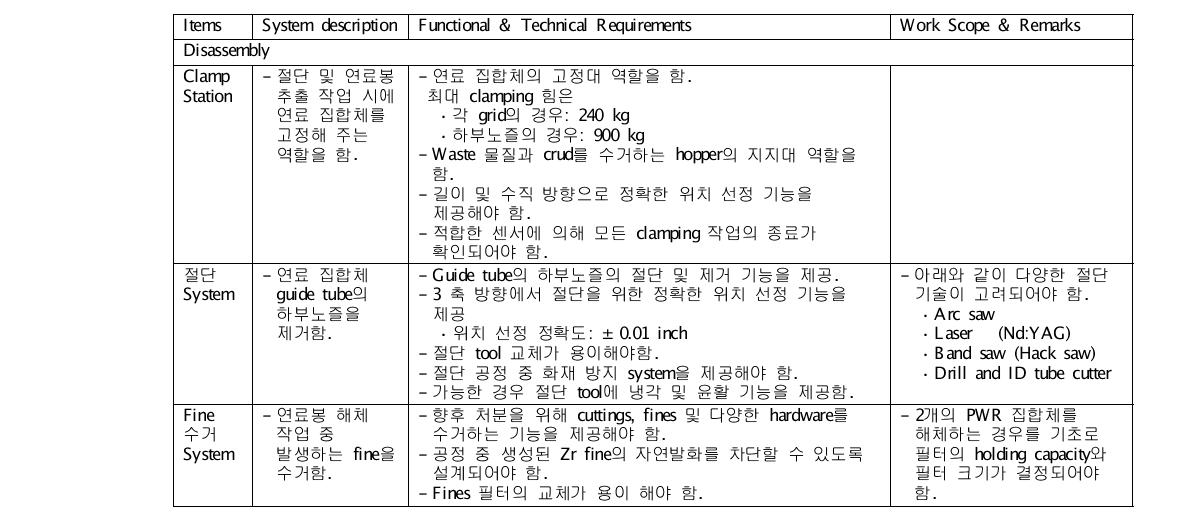 사용후핵연료 집합체 해체 설계요건