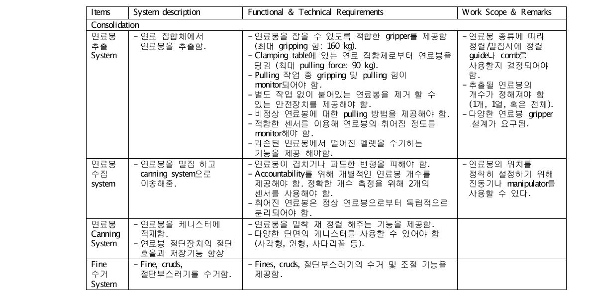 사용후핵연료봉 인출 설계요건