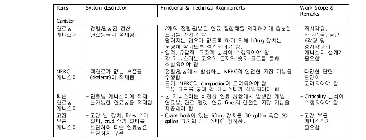 사용후핵연료봉 정렬/밀집 설계요건