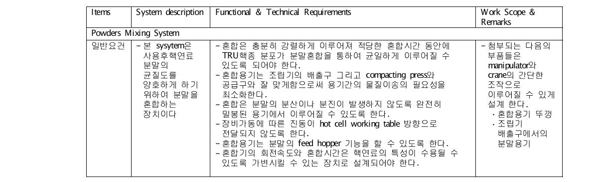 사용후핵연료 분말혼합 설계요건