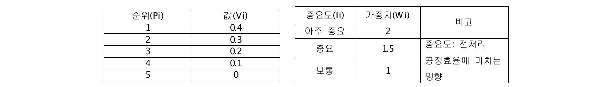 원격운전성과 원격 운전 효율성 평가를 위한 상대 값과 가중치 (a) 상대 값 (b) 가중치