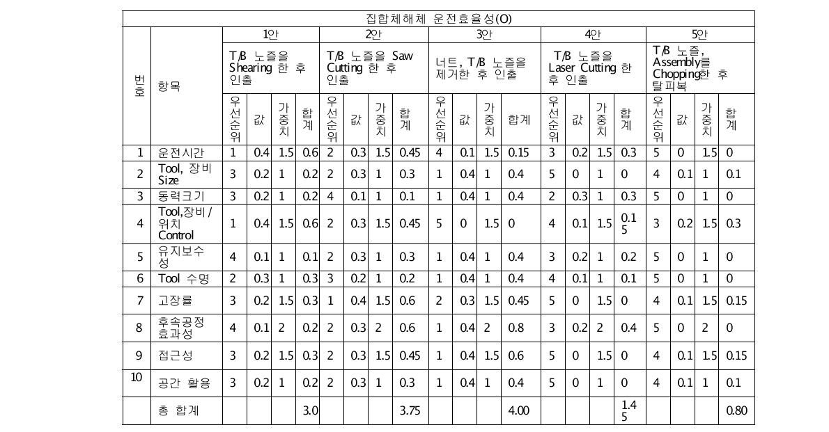 원격 운전효율성 종합 결과