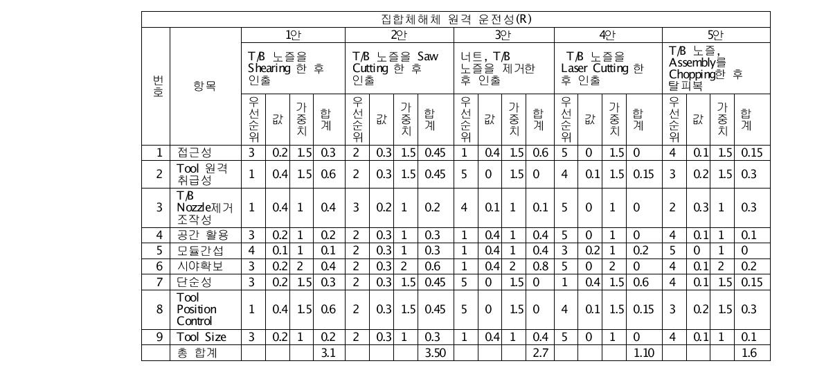 원격 운전성 종합 결과