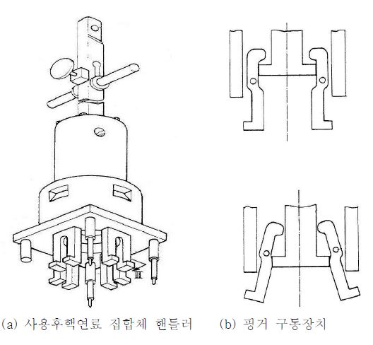 그림 3.3.3.3 사용후핵연료 집합체 핸들러 와 기구학적 원리