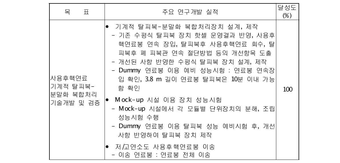 주요 연구항목별 연구개발 달성도