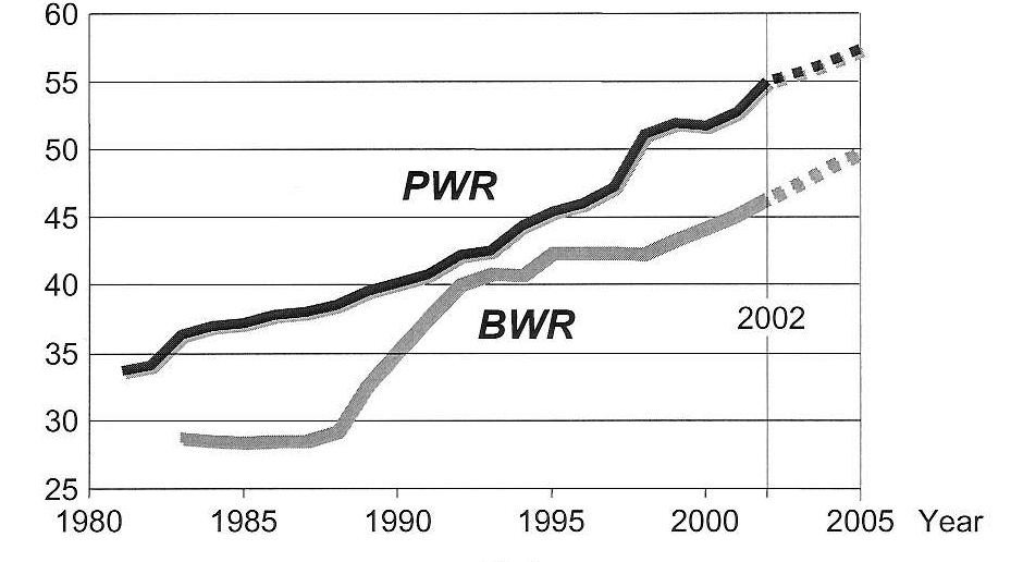 그림 1.1.1.2. Average discharge burnup(GWd/tHM) of the Peak Reload Batch in Europe