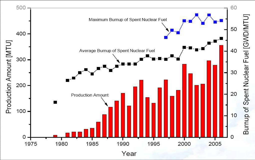 그림 2.1.2.1. 국내 사용후핵연료 연소도 변화 추세