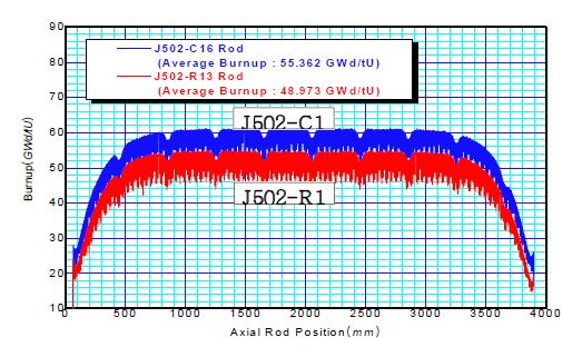 그림 3.1.2.1. J502-R13, C16 연료봉 연소도 분포 측정 자료