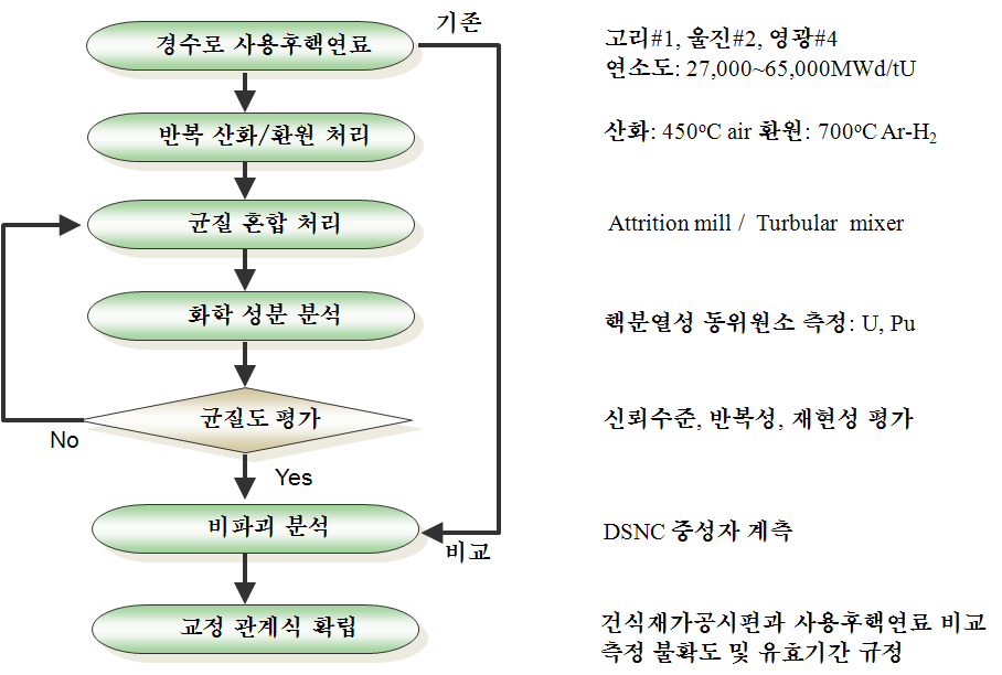 그림 3.2.1.2 Flow chart of the spent fuel reference material fabrication process