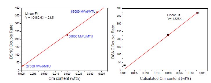 그림 3.2.2.1. Variation of neutron counting with Cm content