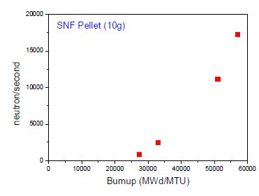 그림 3.2.3.2 Neutron emission with burnup of pellet-type spent fuel standard material