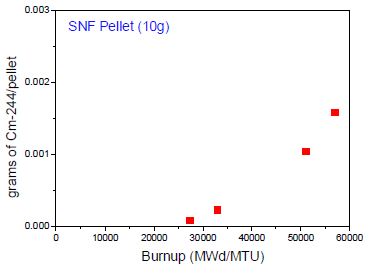 그림 3.2.3.3 Calculated Cm-244 content with burnup