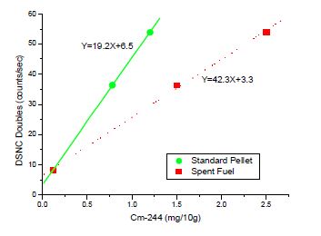 그림 3.2.3.4 Relationship of DSNC doubles and Cm-244 content