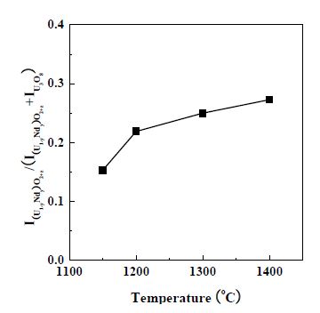 그림 3.3.1.2 온도에 따른 (U1-yNdy)O2+z 상의 분율